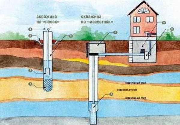 Как обеспечить водоснабжение частного дома без водопровода