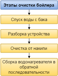 Как почистить бойлер от накипи: спуск воды, очистка и разборка, промывка химическими средствами Как почистить бойлер от накипи: спуск воды, очистка и разборка, промывка химическими средствами