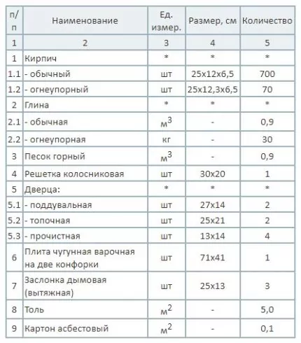 Как построить русскую печь: кладка своими руками, лучшие порядовки и схемы