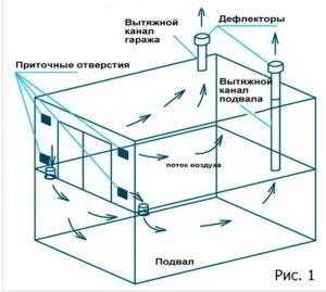 Как правильно сделать вентиляцию в теплом гараже?