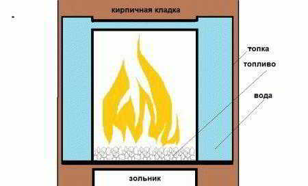 
			Как правильно топить печь углем		