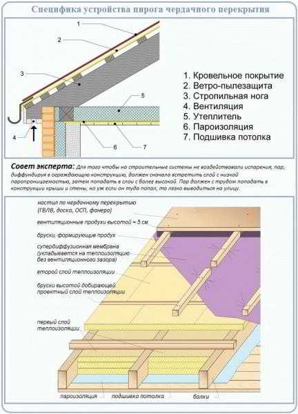 
			Как правильно уложить пароизоляцию на потолок		