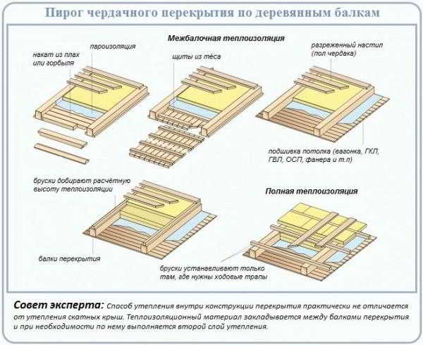 
			Как правильно уложить пароизоляцию на потолок		