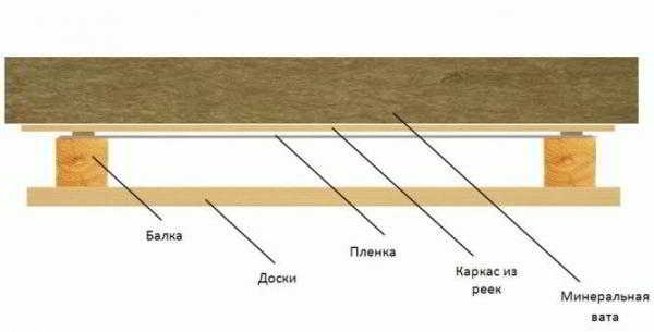 
			Как правильно утеплить потолок в бане		