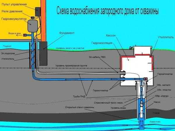 Как провести водопровод: технология производства работ