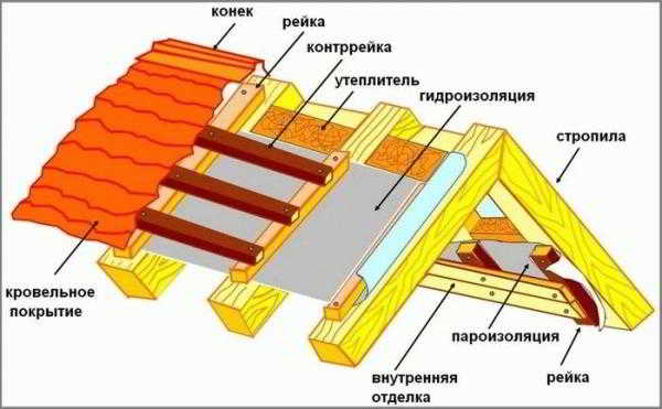 
			Как сделать крышу на бане		