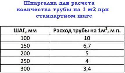 Как сделать расчет теплого пола на примере водяной системы