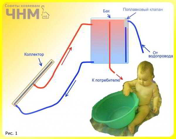 Как сделать солнечный коллектор своими руками