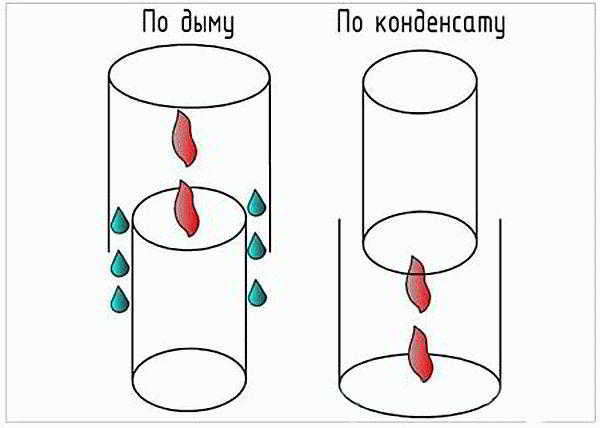 
			Как сделать трубу в бане через потолок		