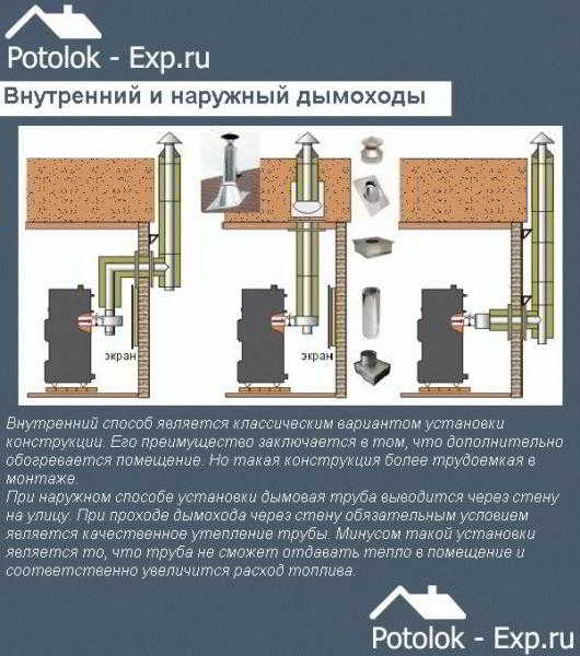 
			Как сделать трубу в бане через потолок		