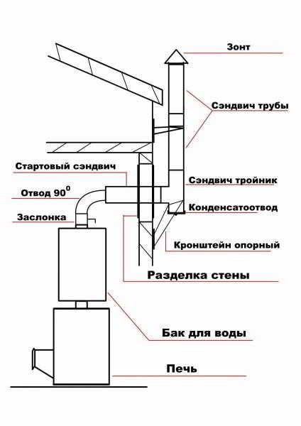 
			Как сделать трубу в бане через потолок		