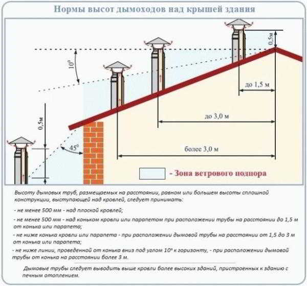 
			Как сделать трубу в бане через потолок		