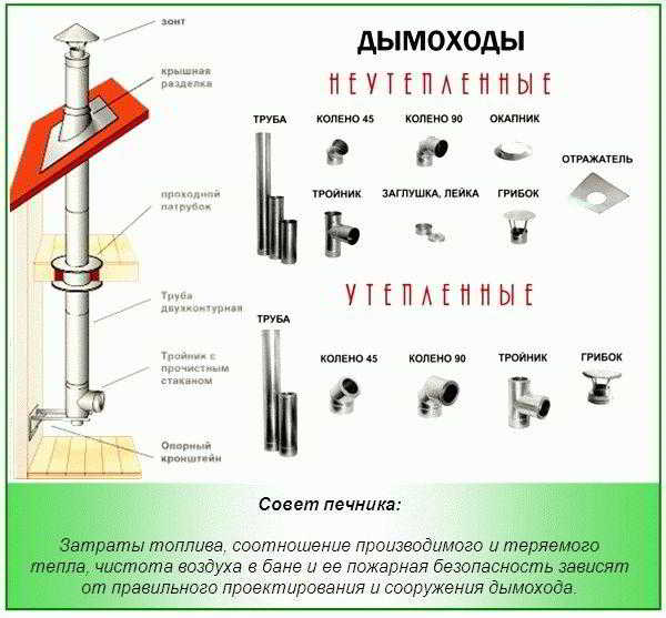 
			Как сделать трубу в бане через потолок		