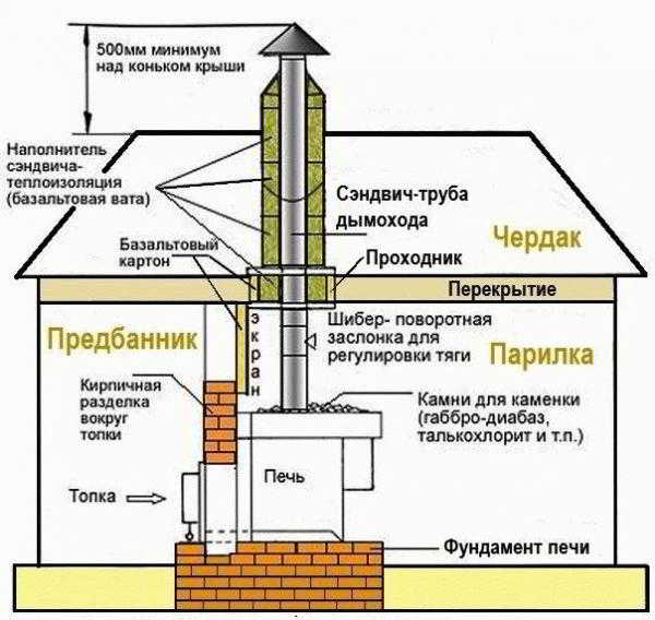 
			Как сделать трубу в бане через потолок		