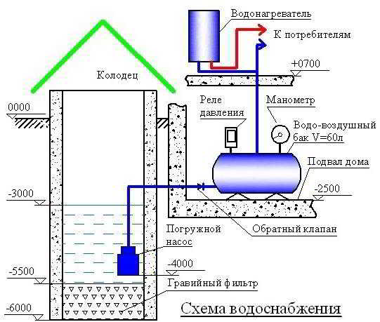 Как сделать водопровод из колодца для круглогодичного использования Как сделать водопровод из колодца для круглогодичного использования