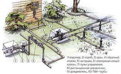 Как сделать водопровод в саду из пластиковых труб самостоятельно