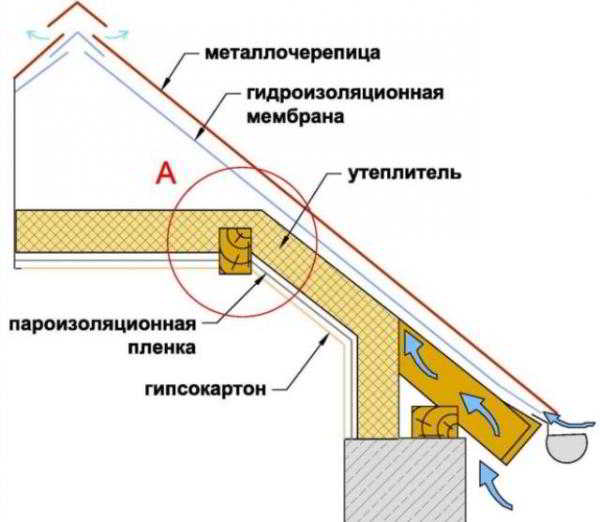 Как утеплить чердак и потолок мансарды?