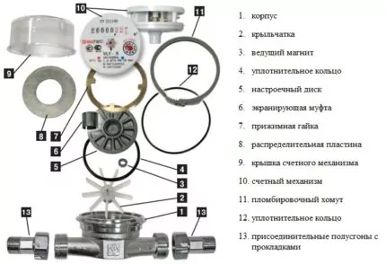 Как выбрать счётчик для воды и правильно его установить: учимся считать и экономить Как выбрать счётчик для воды и правильно его установить: учимся считать и экономить