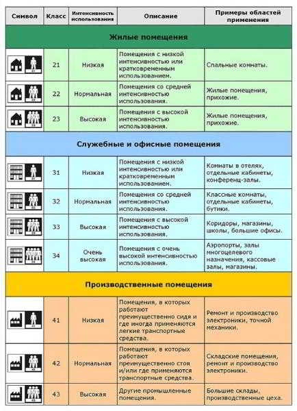 	Какой бывает линолеум				
