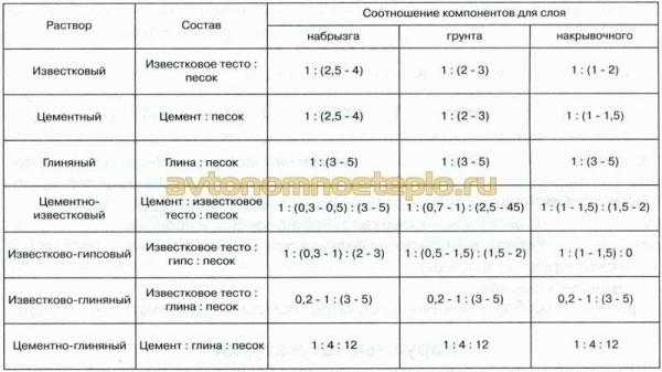 
			Какой раствор лучше для кладки печи		