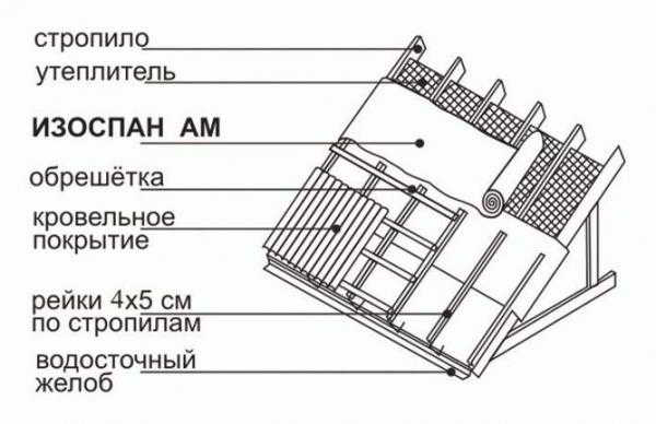 
			Какой стороной стелить изоспан		