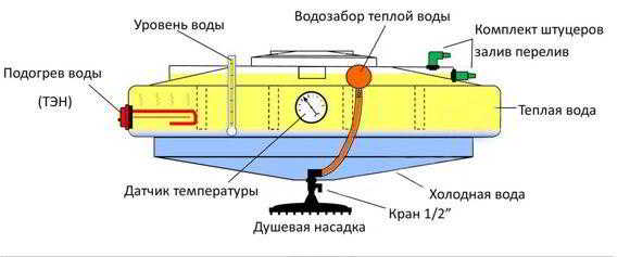 Какой выбрать бак с подогревом для дачного душа?