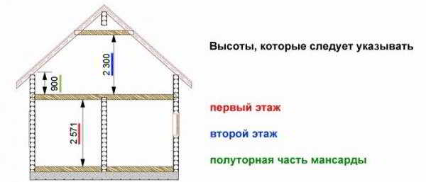 
			Какой высоты должен быть потолок в бане		