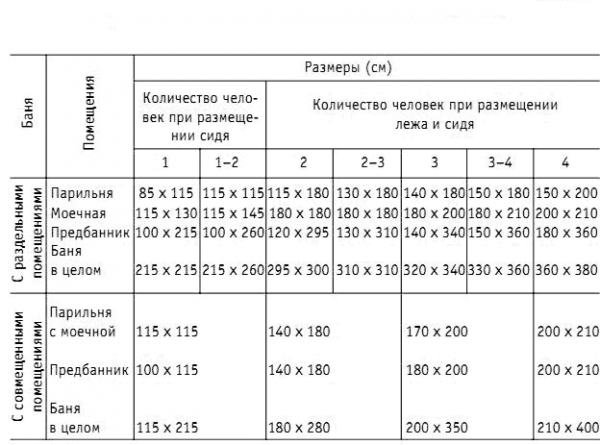 
			Какой высоты должен быть потолок в бане		