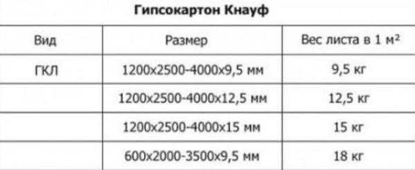 Каковы стандартные размеры и типы гипсокартонных листов?