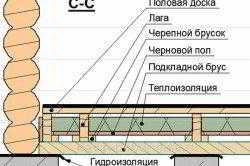 
			Каркасная баня с мансардой		