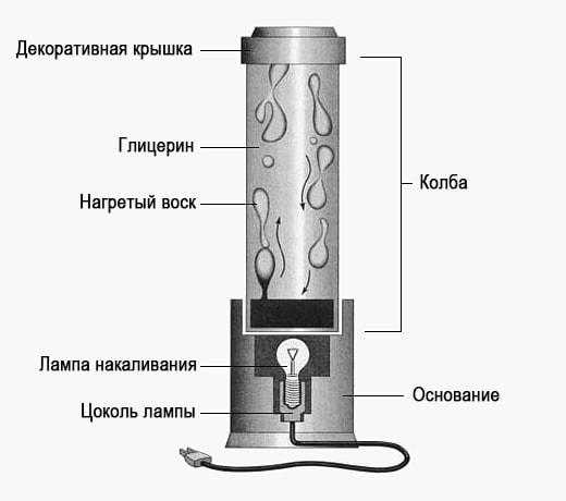 	Лава-лампа &ndash; яркий акцент для мини-волшебства в вашей комнате				