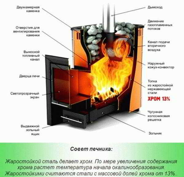 
			Лучшие дровяные печи для бани		