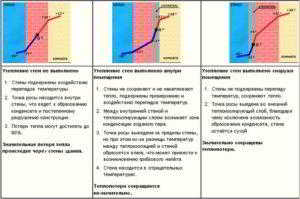 Мокрый фасад технология монтажа и необходимые для этого материалы