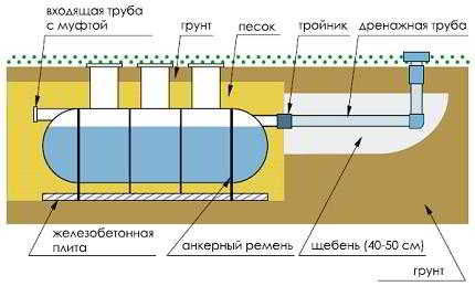 Обзор септика &ldquo;Флотенк&rdquo;: характеристики, принцип работы, монтаж + разбор модификаций