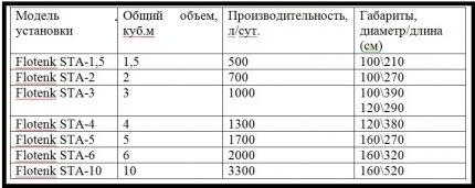 Обзор септика &ldquo;Флотенк&rdquo;: характеристики, принцип работы, монтаж + разбор модификаций