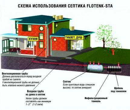 Обзор септика &ldquo;Флотенк&rdquo;: характеристики, принцип работы, монтаж + разбор модификаций