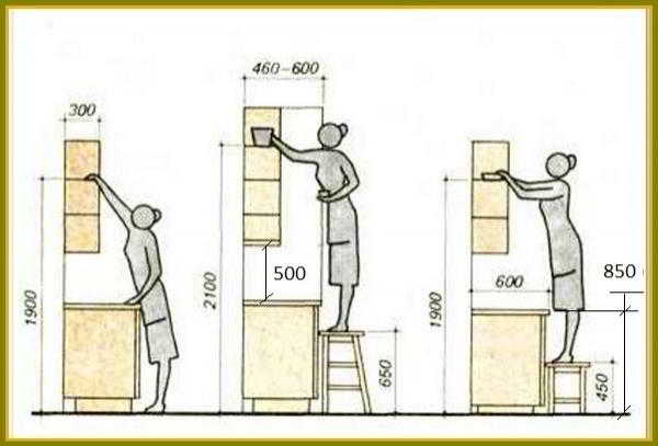 Оптимальная высота мебели в квартире