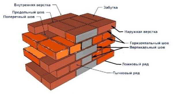 Ошибки при кладке кирпичных углов и стен и их решения