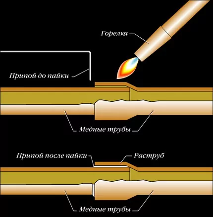 Пайка медных труб: пошаговый разбор работ и практические примеры