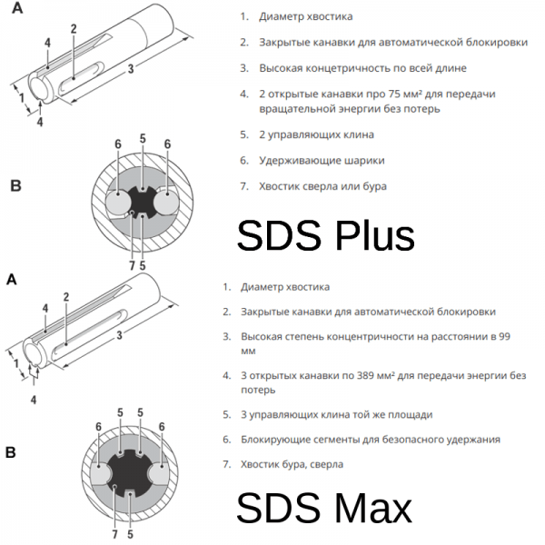 Патроны sds max и sds plus, в чем разница?