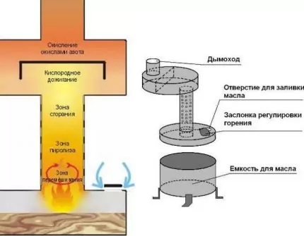 Печь на отработке для гаража своими руками: пошаговое руководство по конструированию