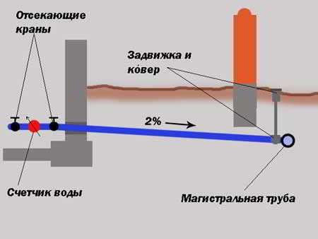 Пластиковый водопровод на даче своими руками: 2 основных этапа