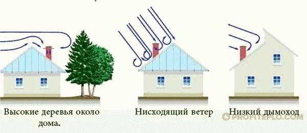 
			Плохая тяга в дымоходе дровяной печи		