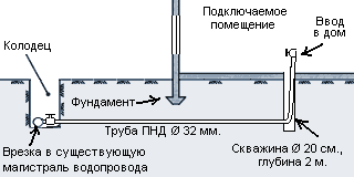 Подключение к центральному водопроводу – основные особенности работ