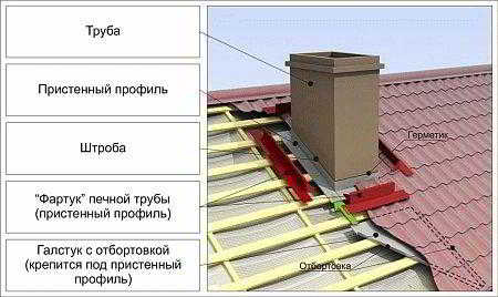 Проход трубы через крышу из металлочерепицы
Проход трубы через крышу из металлочерепицы