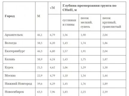 Прокладка канализационных труб в земле: технологические правила и нюансы