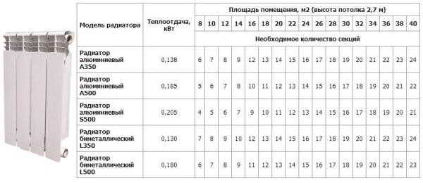 Расчет количества секций биметаллического радиатора