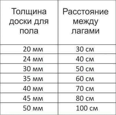 
			Размер лаг для деревянного пола		