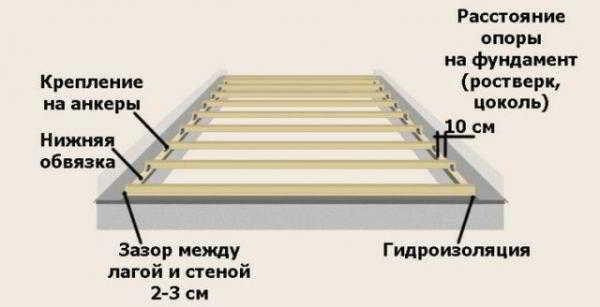 
			Размер лаг для деревянного пола		
