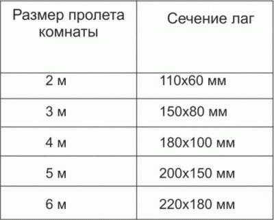 
			Размер лаг для деревянного пола		